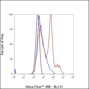 Anti-CRACC/SLAMF7/CD319 Mouse mAb