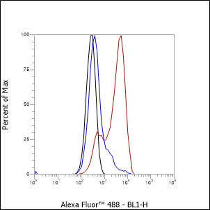 Anti-CD272/BTLA Mouse mAb