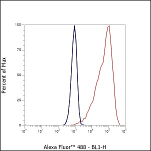 Anti-CD71 Mouse mAb