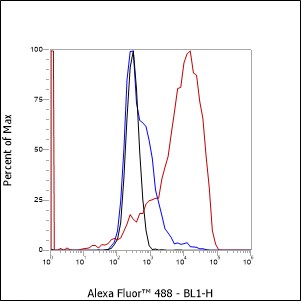Anti-CD41 Mouse mAb