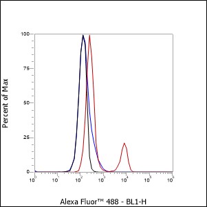 Anti-CD180 Mouse mAb
