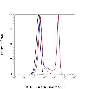 Anti-CD4 Mouse mAb