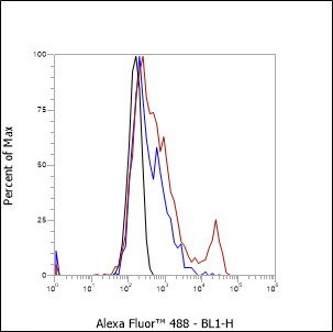 Anti-BAFF-R/TNFRSF13C Mouse mAb