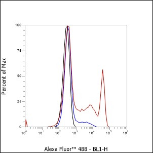Anti-CD4 Mouse mAb