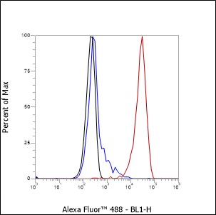 Anti-CD18 Mouse mAb